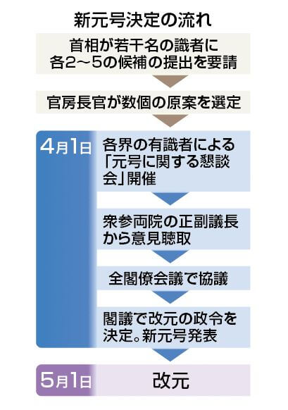 新元号の決定の流れ